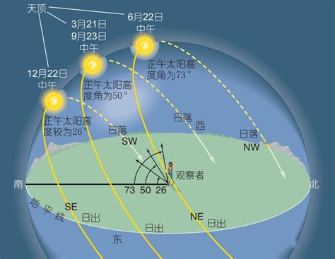 日出方向|日出日落年度日历，计算器：方位角，中午海拔，任何位置的夏令时